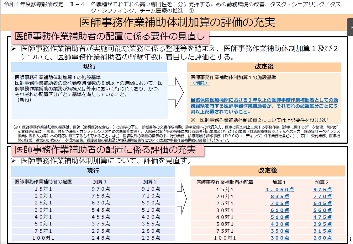 改定のたびに点数引き上げになる医師事務作業補助体制加算