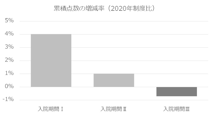 DPC/PDPS 入院初期の評価引き上げによる入院収益への影響は?