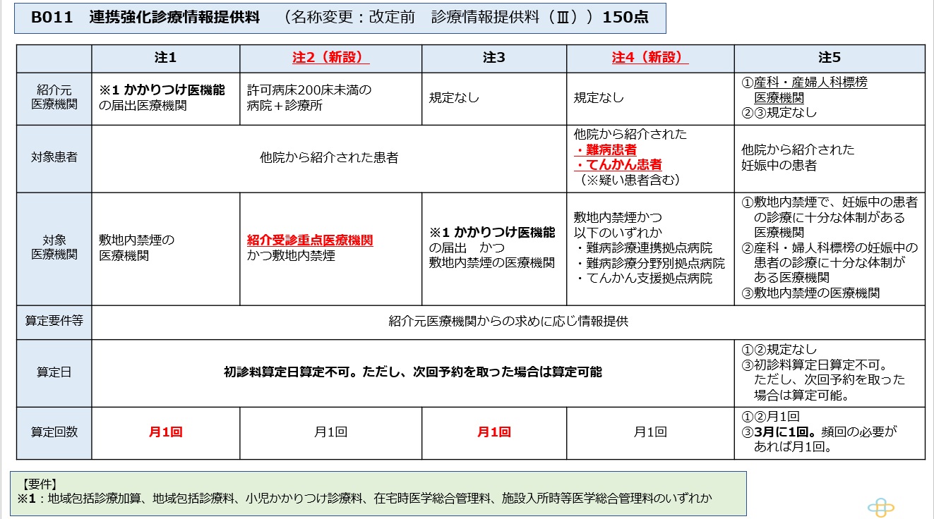 「連携強化診療情報提供料」についての変更点や運用の留意点