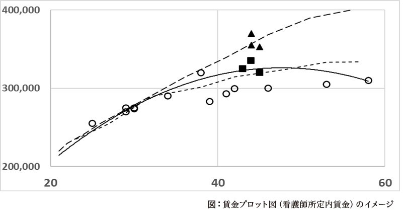 賃金の公正さと賃金分析