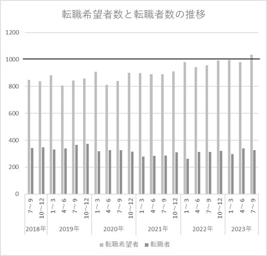 転職者の市況と展望