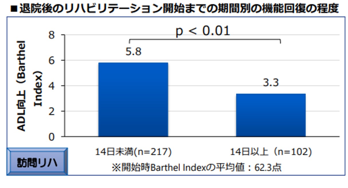 退院・退所後の早期訪問リハビリテーションの強化