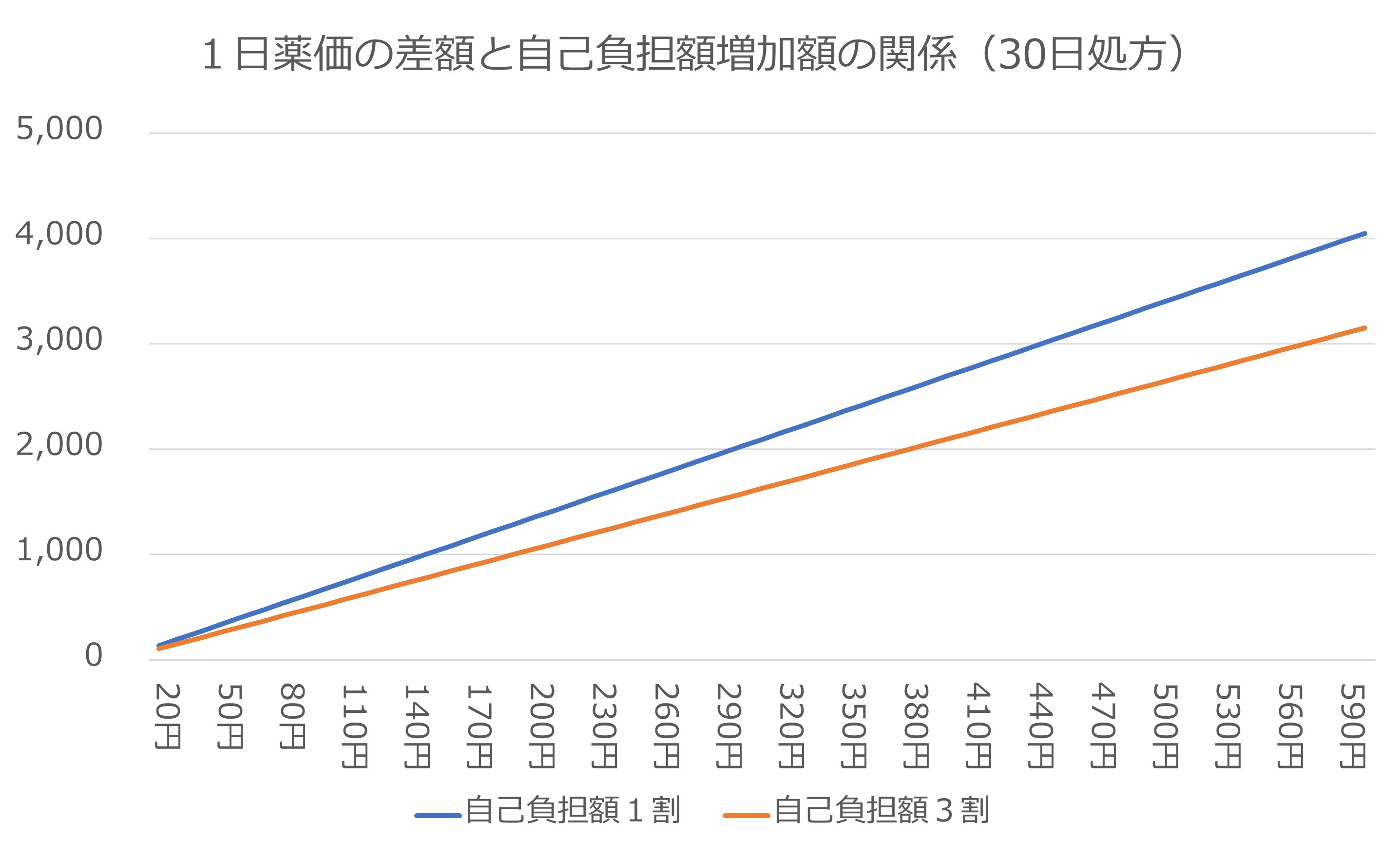 ⾧期収載品の保険給付の見直しで想定される影響は?
