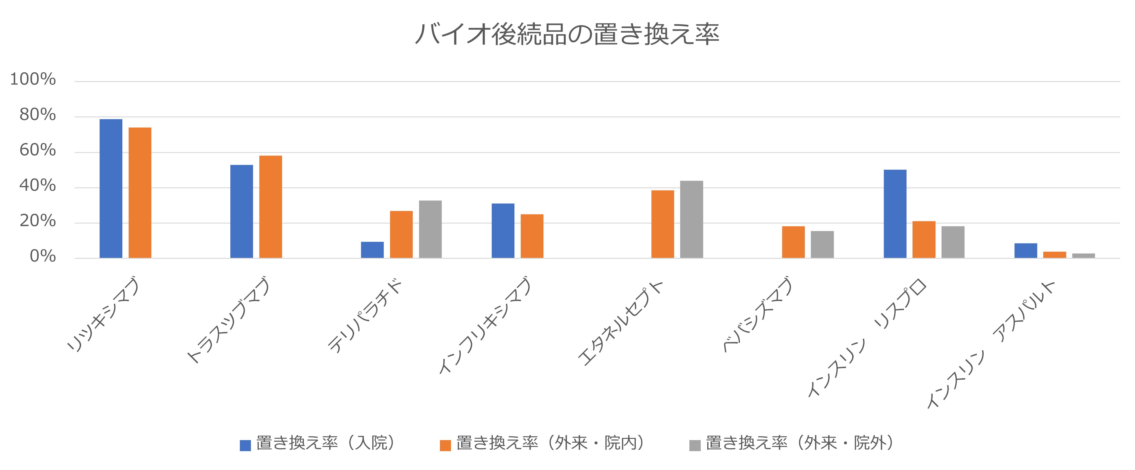 バイオ後続品の使用数量割合を評価する「バイオ後続品使用体制加算」が新設