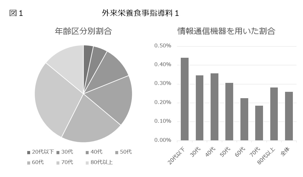 情報通信機器を用いた診療はどこまで浸透したか?
