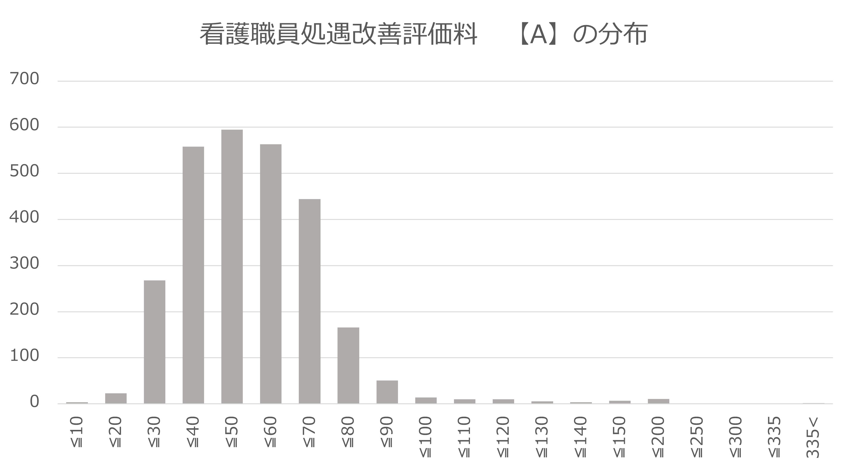 看護職員処遇改善評価料