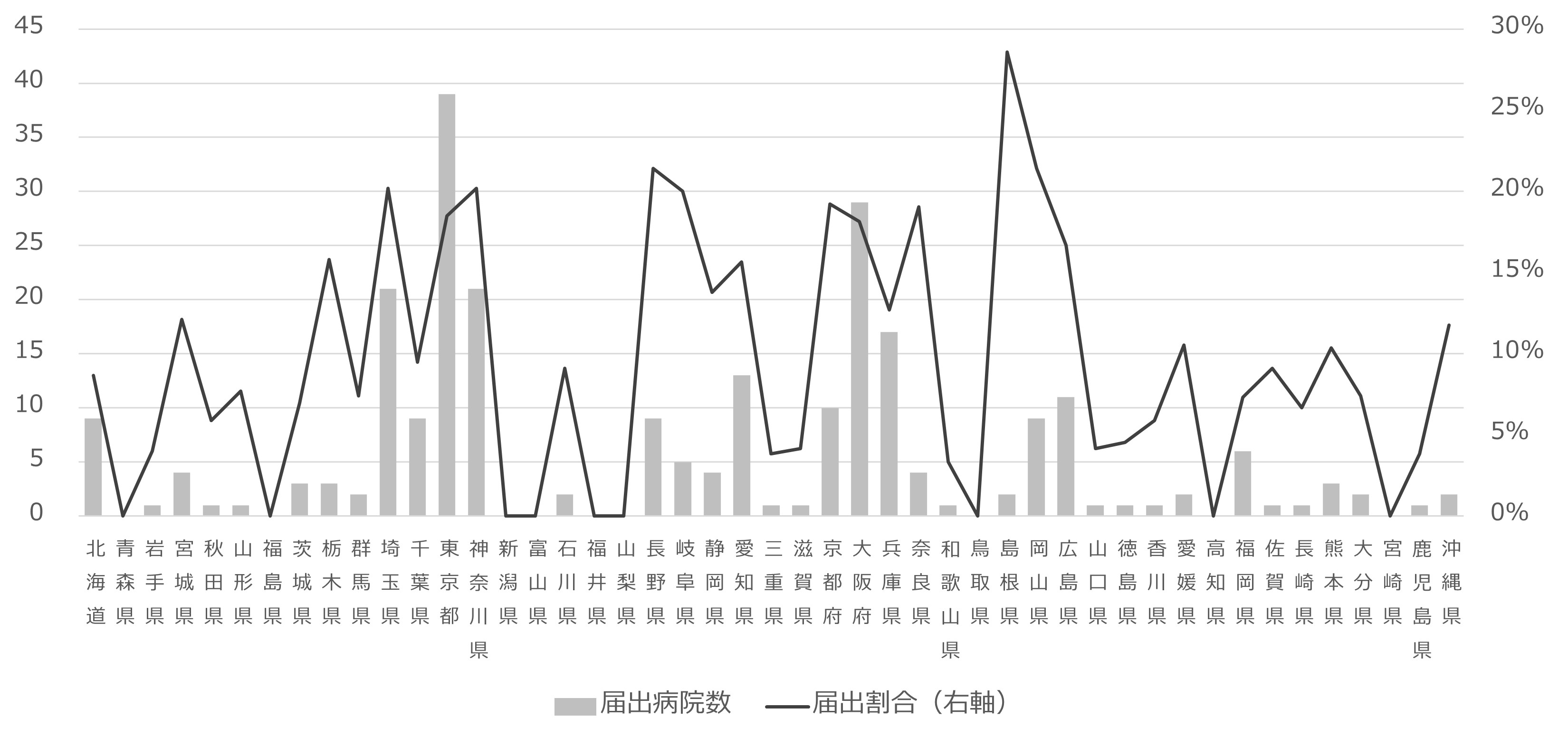 「周術期薬剤管理加算」の届出状況は?