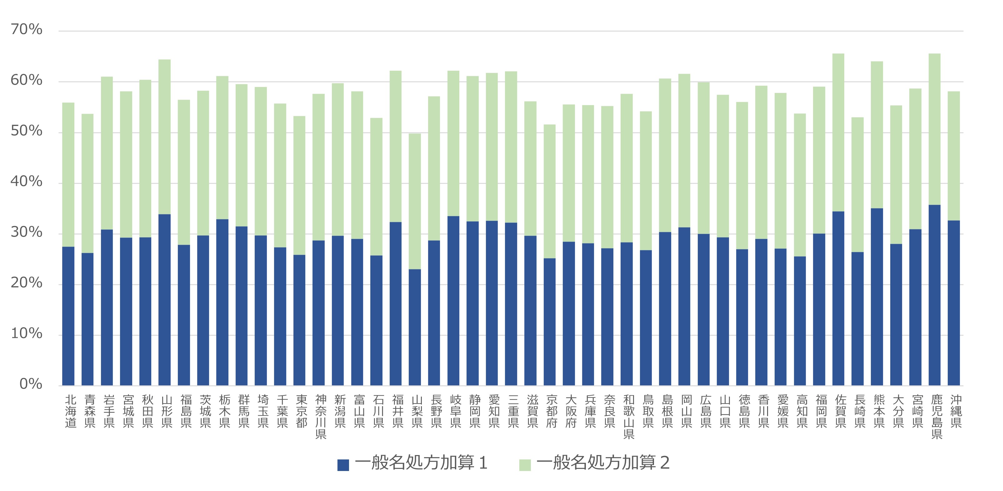 「一般名処方加算」の傾向と対策