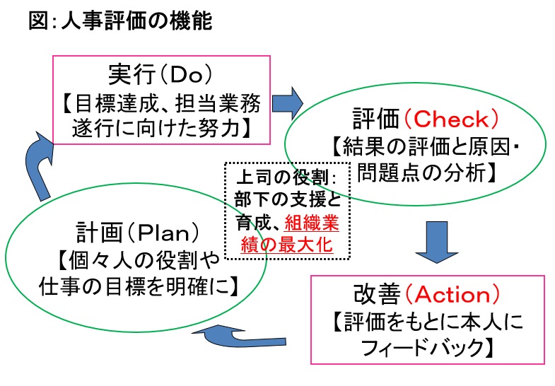 人事評価の機能と内部条件の改善