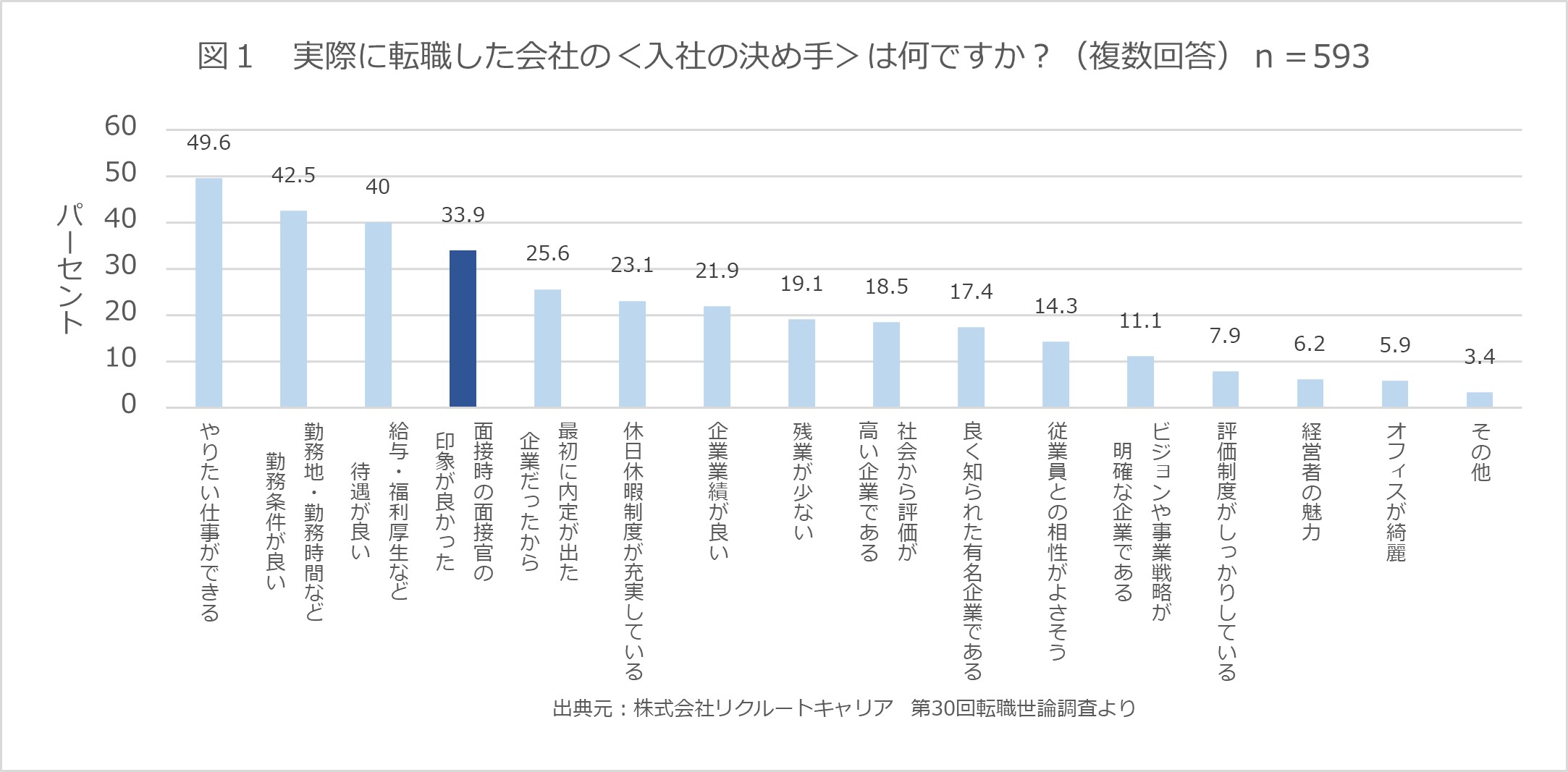 採用面接のポイント ~入社の決め手は、面接官の印象~