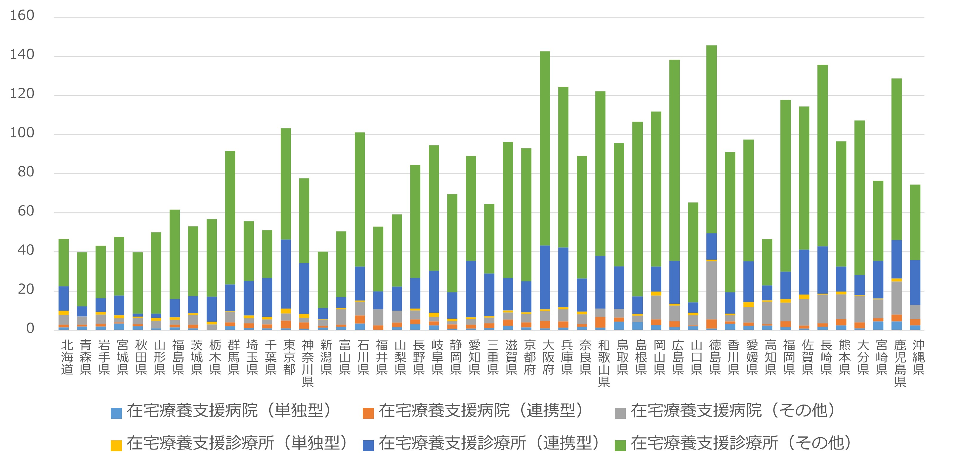 在宅療養支援病院、在宅療養支援診療所の届出状況の地域差は?