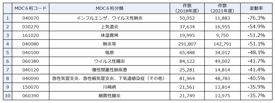 コロナ禍によって患者数が減少した疾患は?