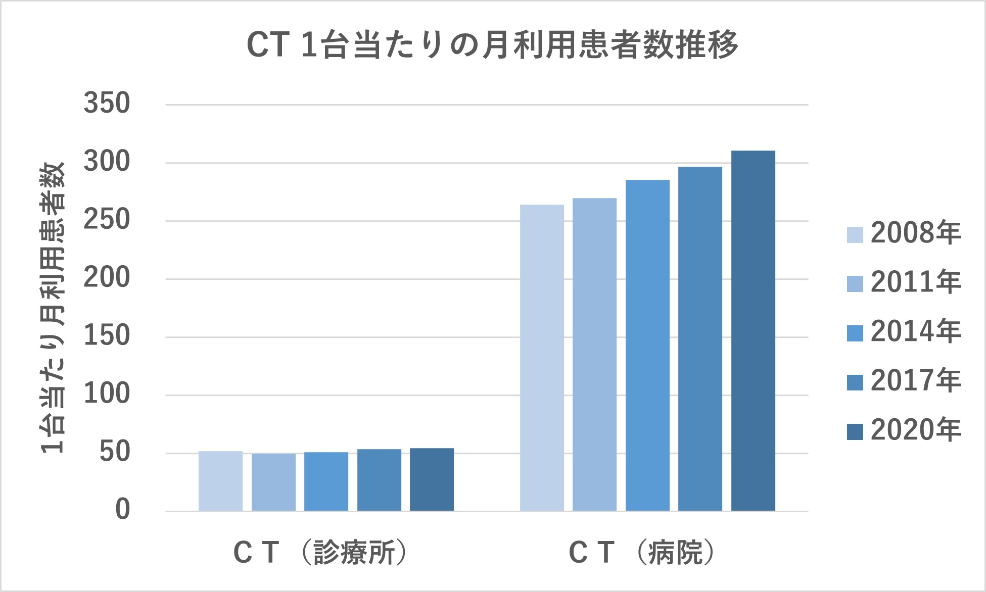 外来機能分化でCT利用は変わるのか
