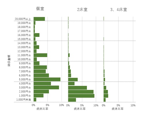 攻めのダウンサイジングで室料差額を見直す