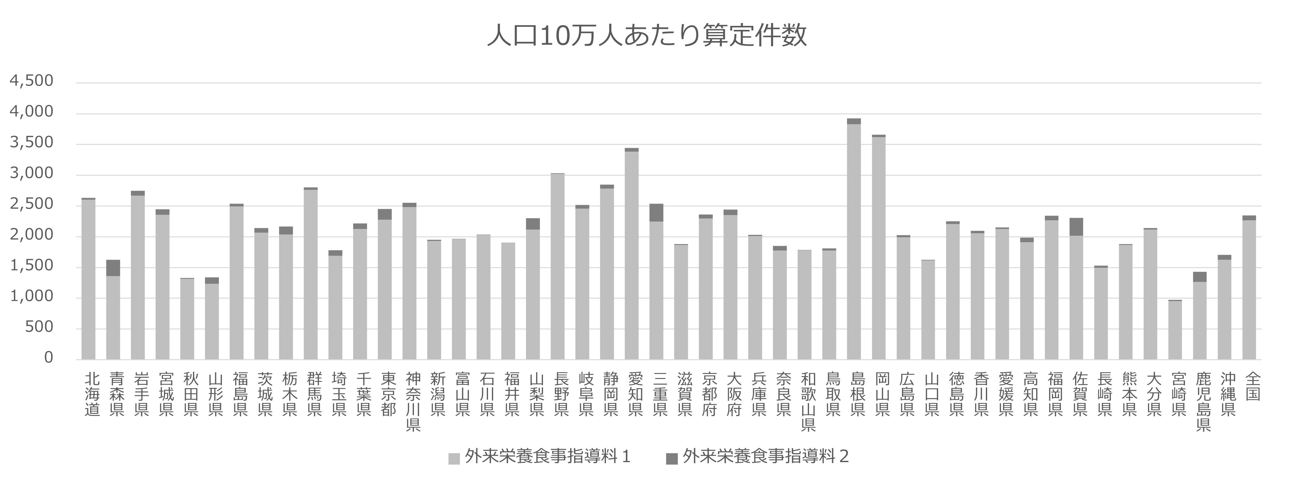 外来栄養食事指導料の算定状況は?