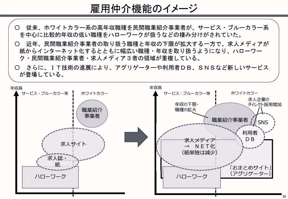 変貌する人材サービス~雇用仲介機能のイメージから考える~
