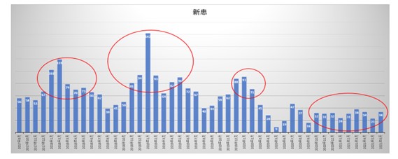 自院のレセプトデータの推移から今後の集患対策のカギを見出した事例