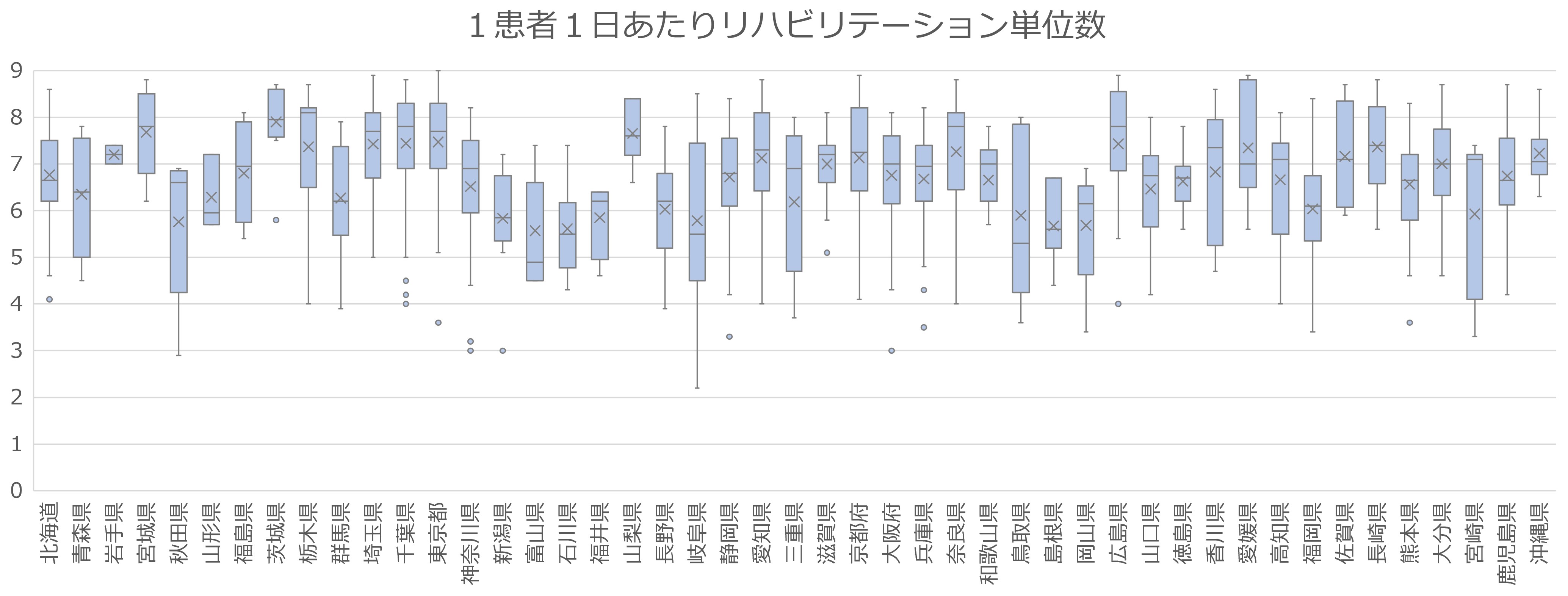 リハビリテーション単位数の地域差は?