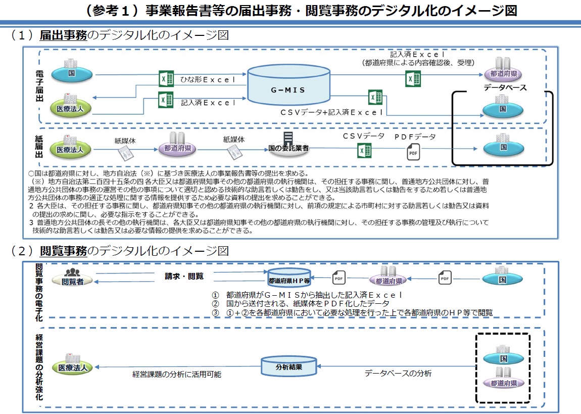 G-MISによる事業報告書等の届出・開示について考える