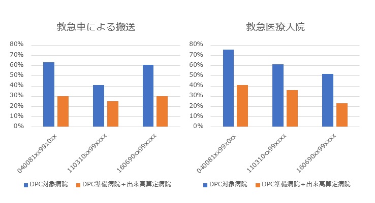 次期改定では救急患者の受け入れをどう評価するか?
