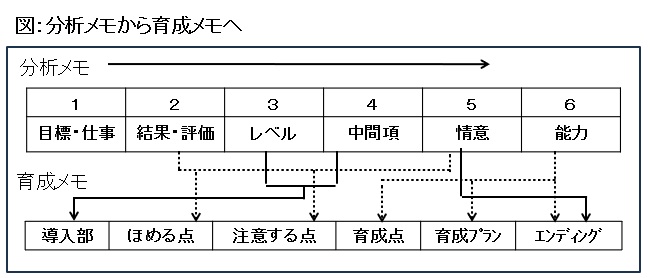 人事評価結果のフィードバックのポイント