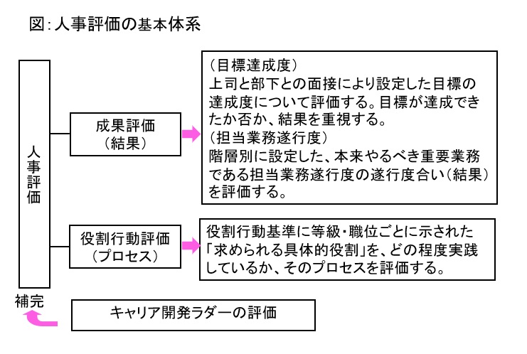 人事評価の目的と推奨している人事評価体系