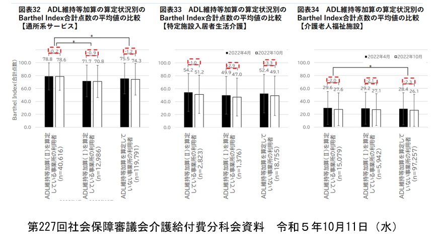 すべての介護事業所はADL維持向上の取り組みが必要