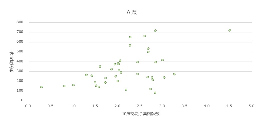 病床あたりの薬剤師数の傾向 -医療従事者の負担軽減策として-