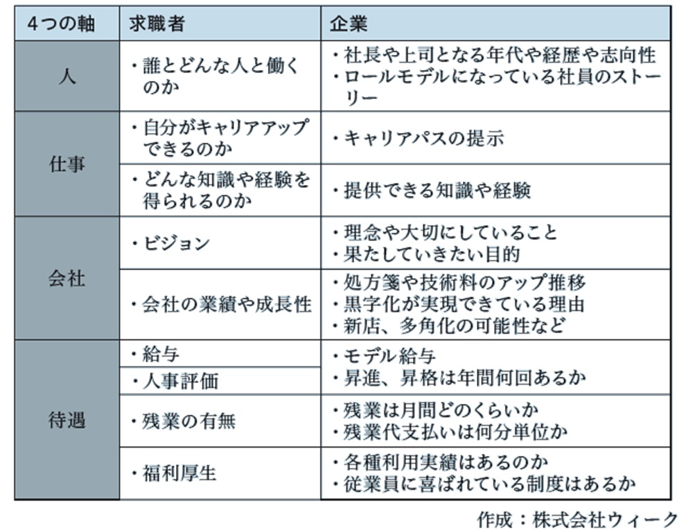 求職者の「転職軸」に応える中途採用戦術
