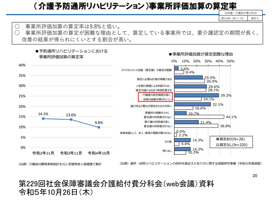 通所リハの基本サービス費の見直しと要支援に対する減算