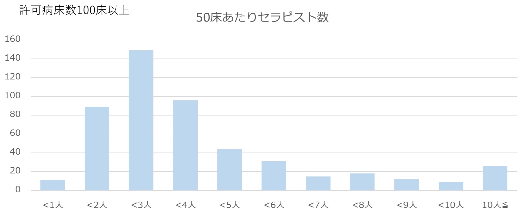 「リハビリテーション・栄養・口腔連携体制加算」と病床あたりセラピスト数