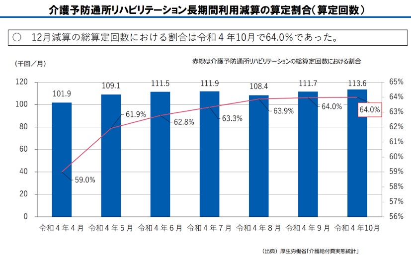 通所リハビリの要支援減算対策
