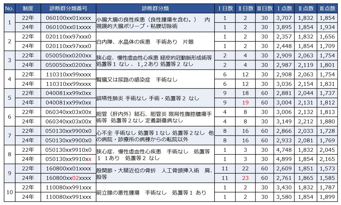 DPC/PDPS「診断群分類点数表の見直し」の影響は?