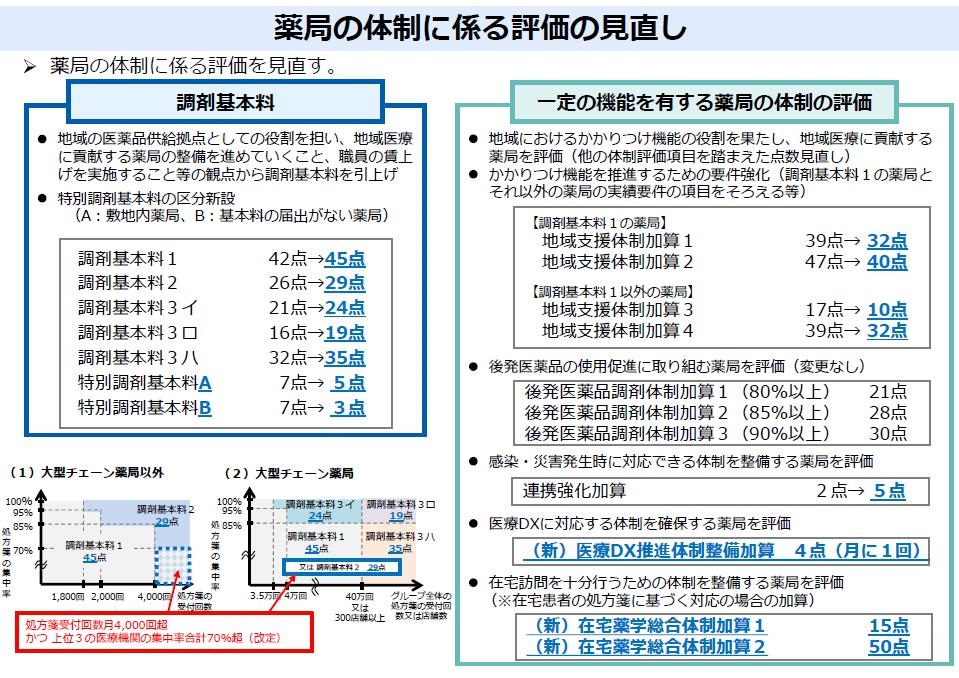 令和6年度調剤報酬改定ポイント~賃上げ~