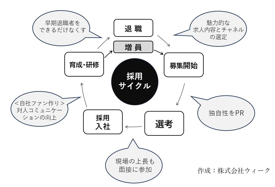 採用を成功させるための3つの心得