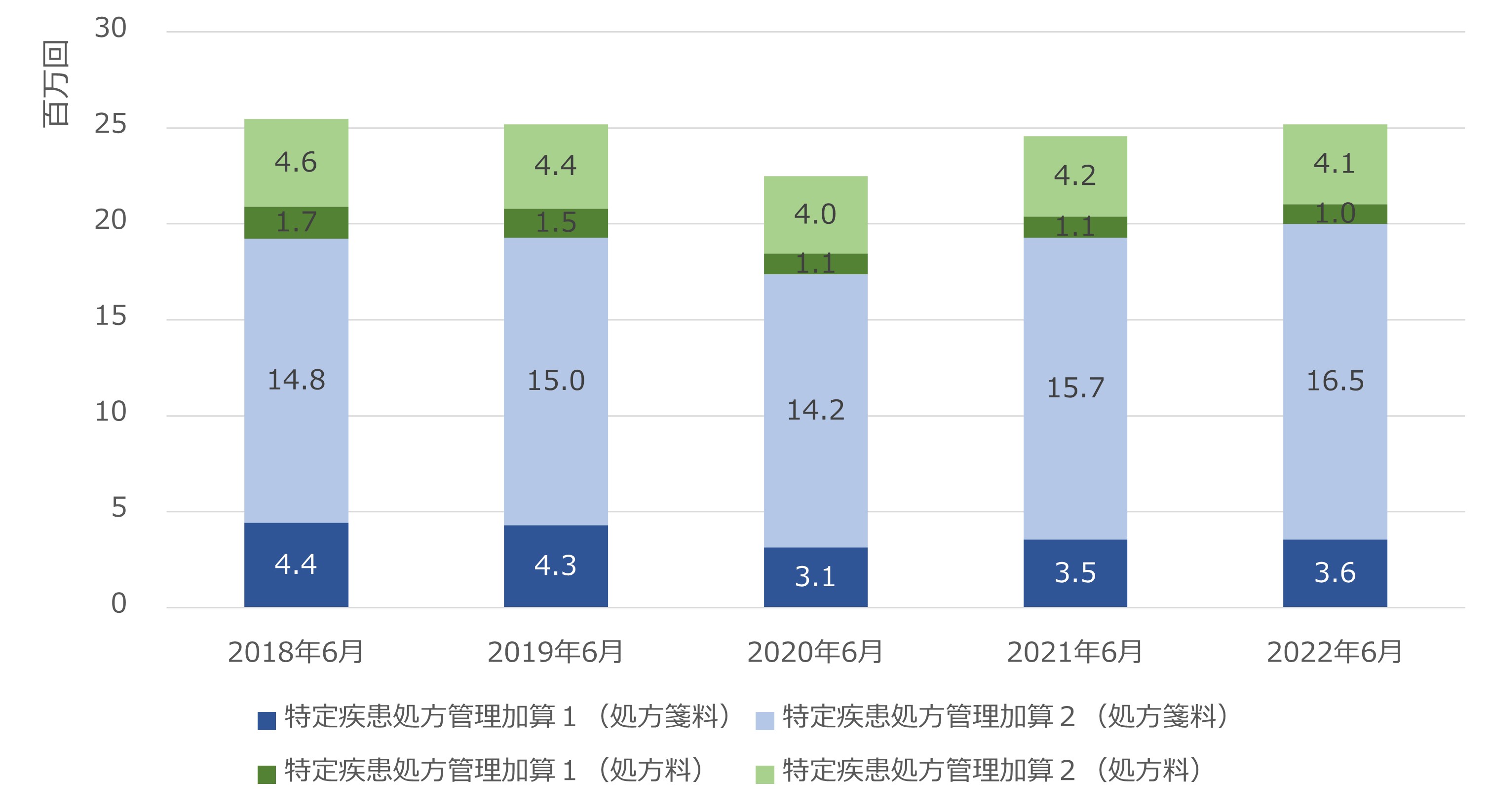特定疾患処方管理加算の算定状況と処方期間