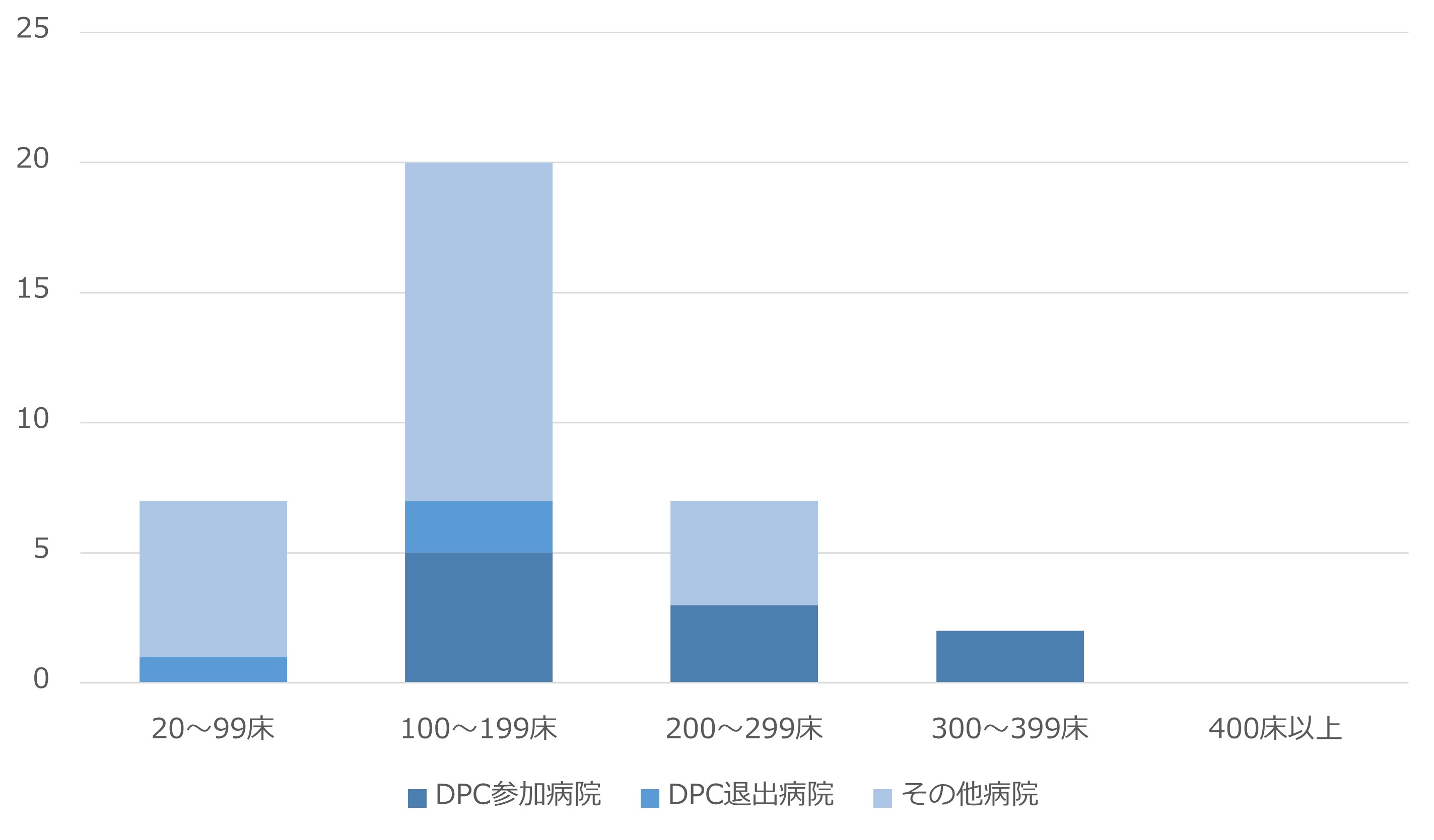 地域包括医療病棟はどのような病院が導入したか?