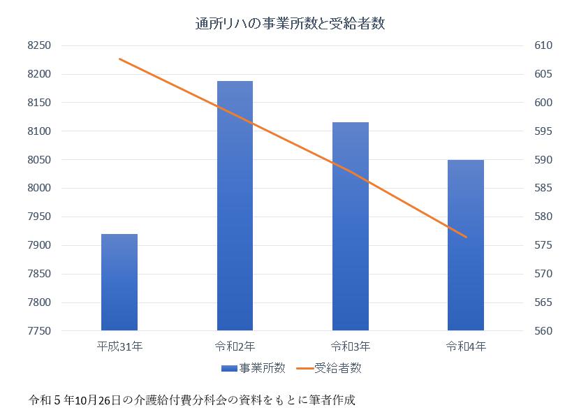 通所リハビリの医療介護連携強化とこれからの生き残り策