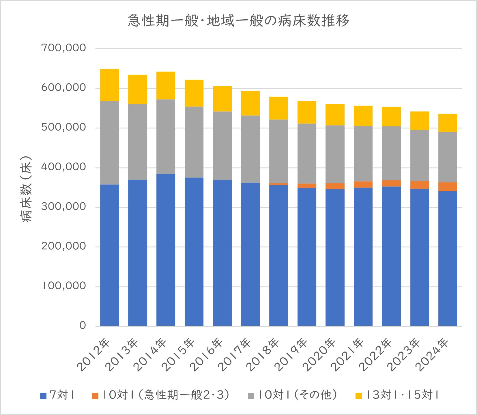 看護配置7対1は死守すべきか?
