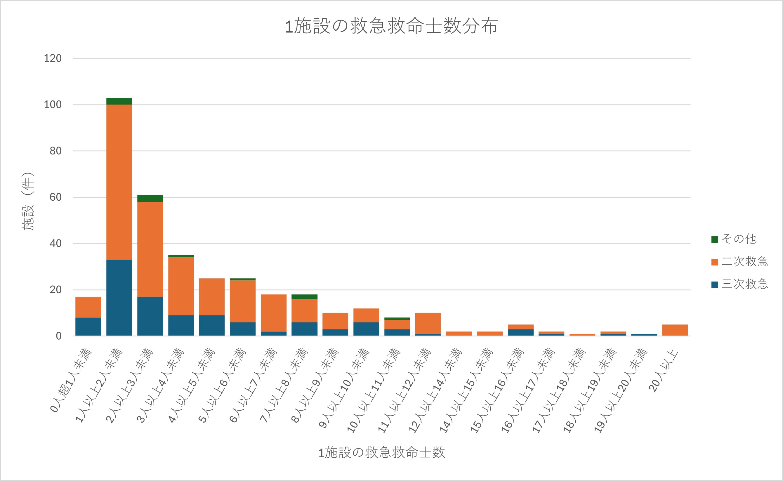 救急救命士の確保に積極的な施設