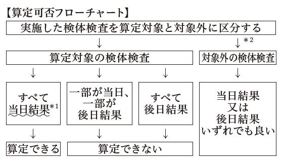 「外来迅速検体検査加算」 の運用の留意点
