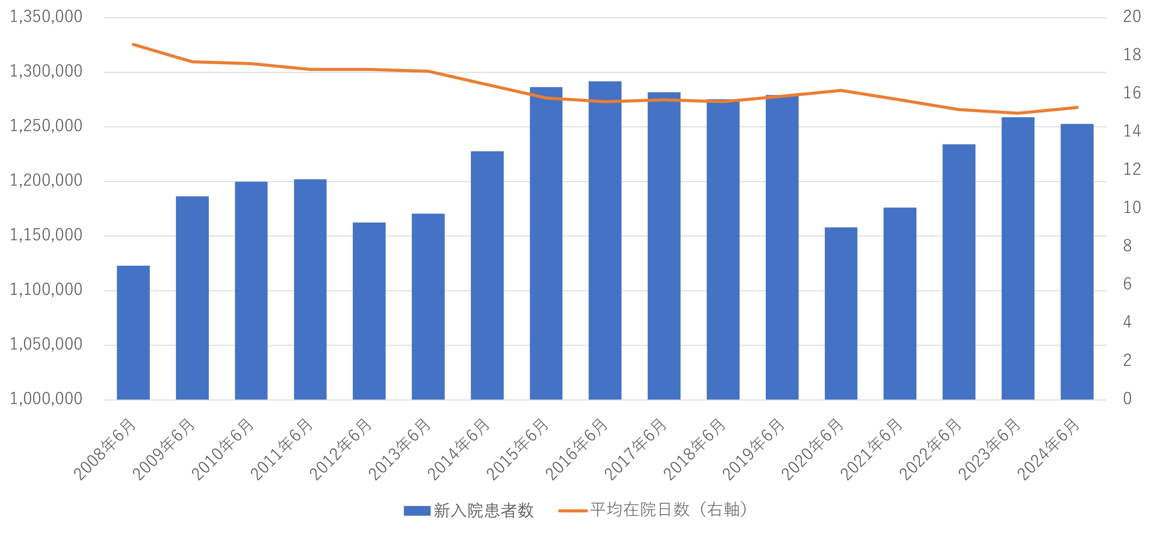 新入院患者数の動向は?