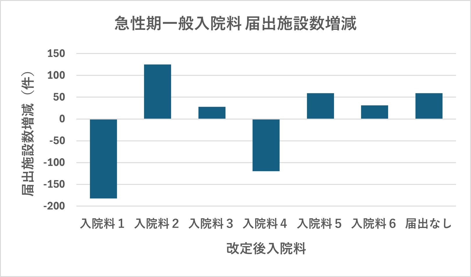 急性期一般入院料1から2へ転換、減収回避策は