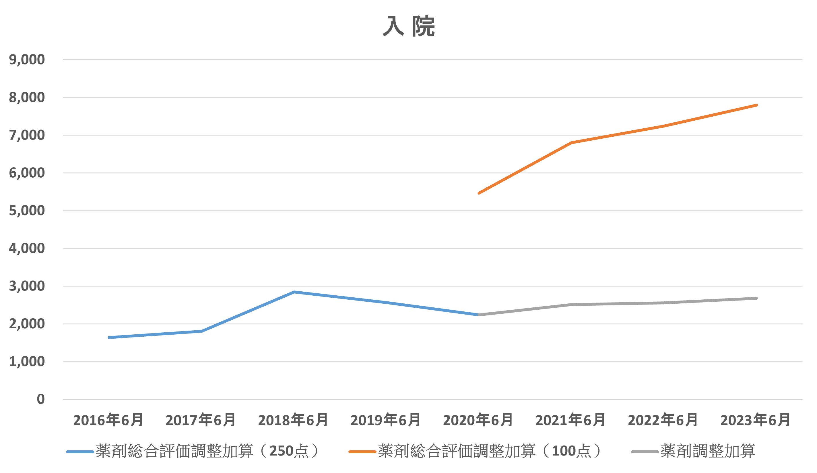 診療報酬から見るポリファーマシー対策の進捗