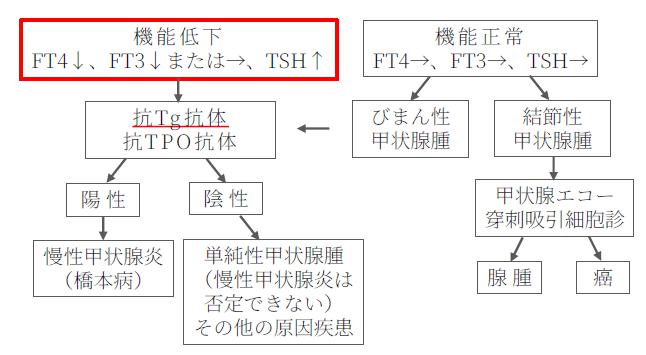 抗サイログロブリン抗体の査定事例