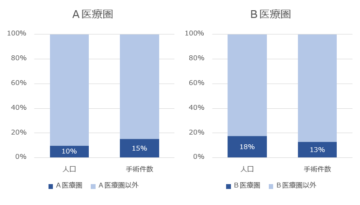 患者はどこに行った? -患者動向を把握するための簡易分析-